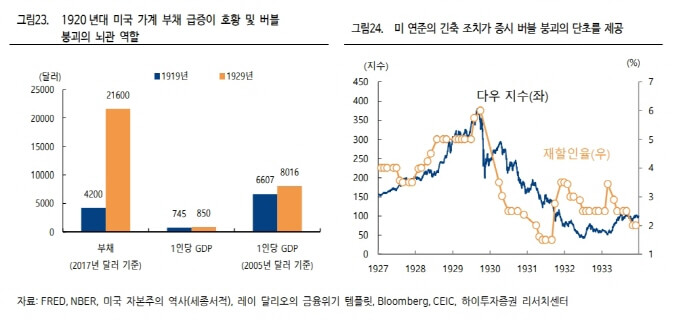 1920년대와 2020년대 유사점 비교 차트 및 그래프4