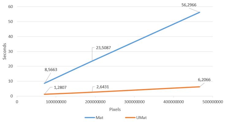  [OpenCV][C++] cv::Mat 클래스 총정리(4) - OpenCL과 cv::UMat 사용하기 OpenCL OpenMP