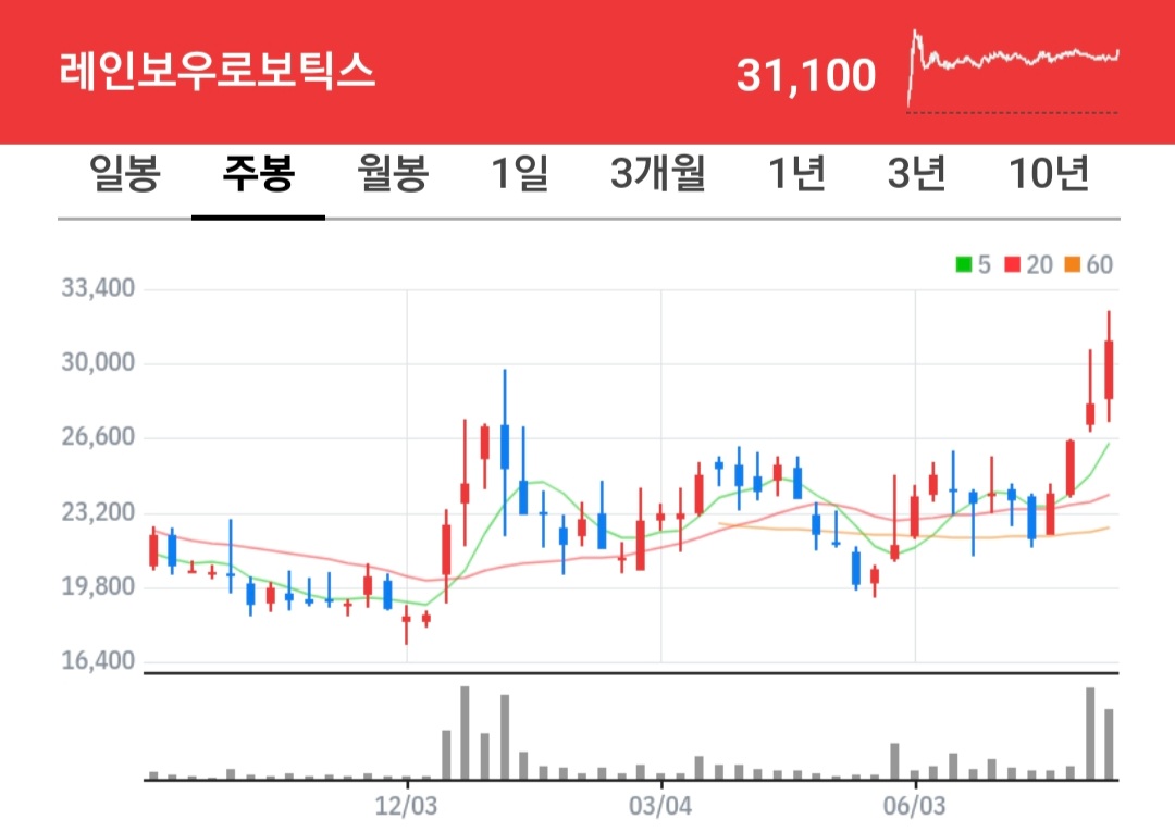 레인보우로보틱스 주식 차트