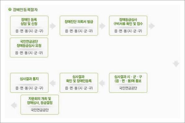 장애등급 혜택