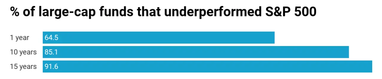 S&P500-under-return-fund-number