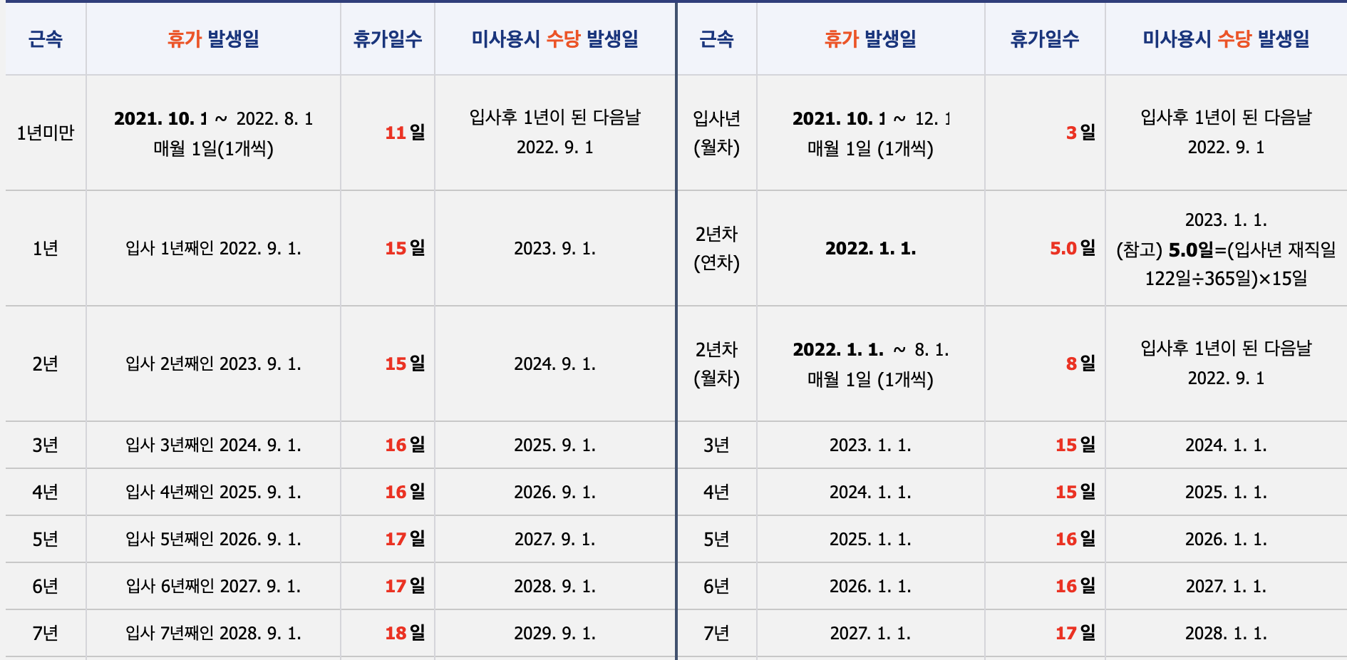  근로자 연차휴가 발생일수 알아보기