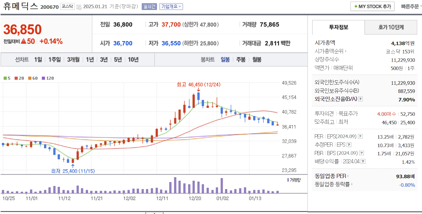 CDMO 관련주 대장주 휴메딕스 일봉 차트