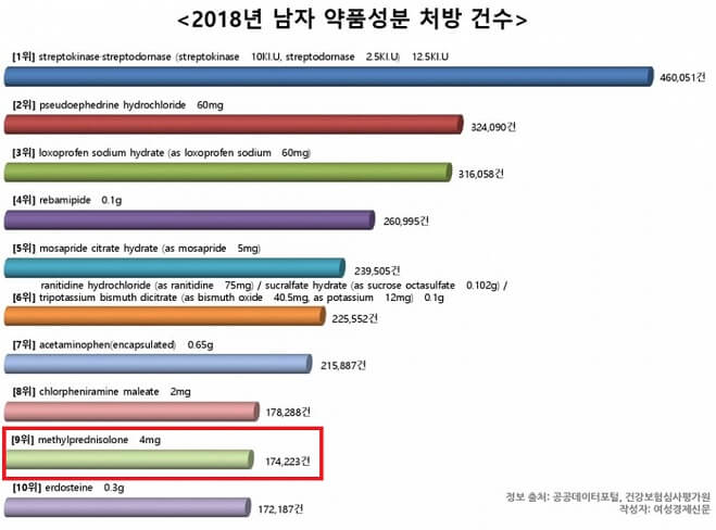 2018년 남성 의약품성분 처방 통계