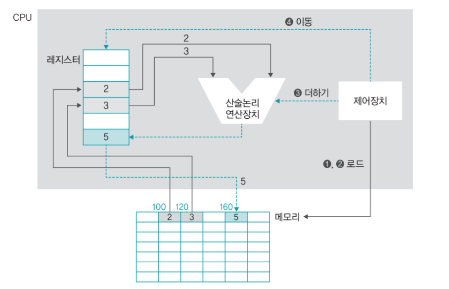 컴퓨터 구조 - CPU와 메모리 - undefined - CPU의 명령어 처리 과정 컴퓨터 구조 - CPU와 메모리 - undefined - CPU의 명령어 처리 과정