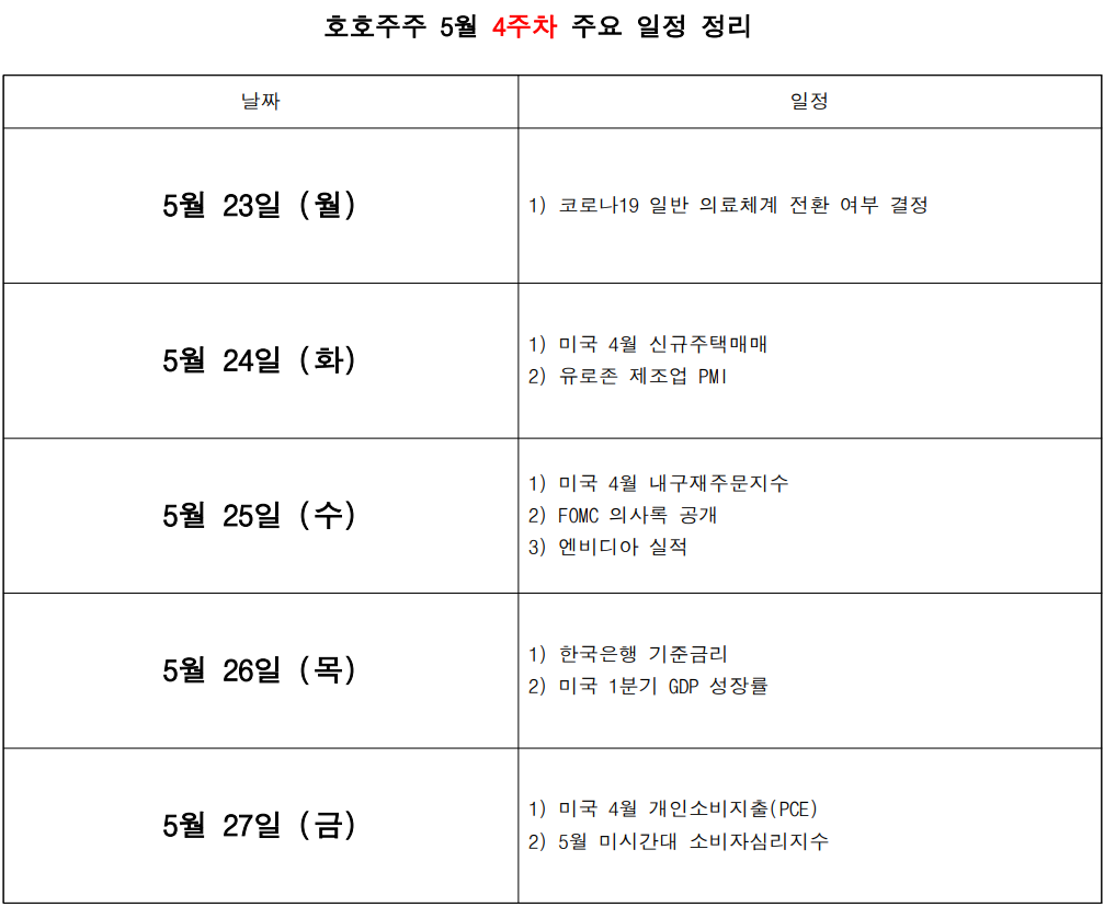  5월 경제리포트 [4주차] 어제보다 더 나은 내일이 되기 위한 증시조건