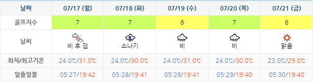 아난티남해CC 힐튼남해 날씨