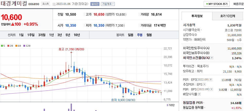 태경케미컬 차트