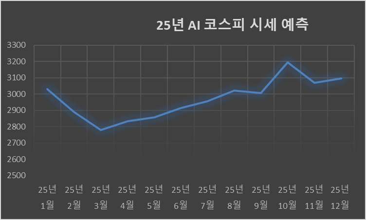 25년 코스피