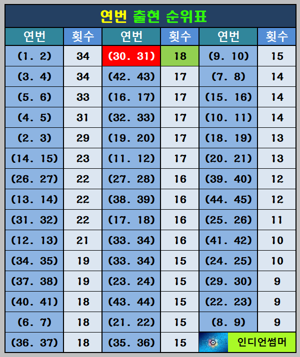 연번 출현 순위표
