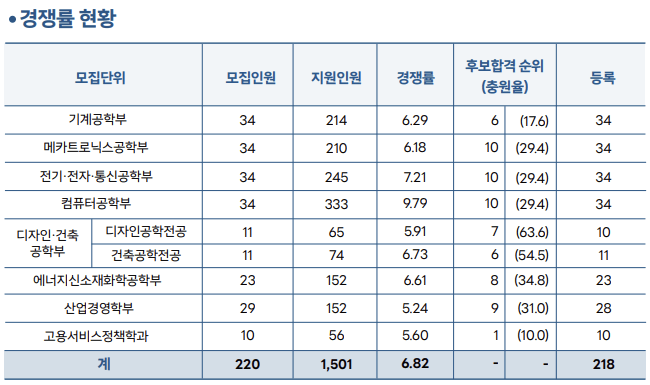 2023-한국기술교육대-논술-입시결과-1