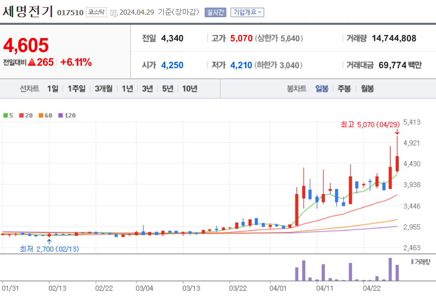 세명전기 주가