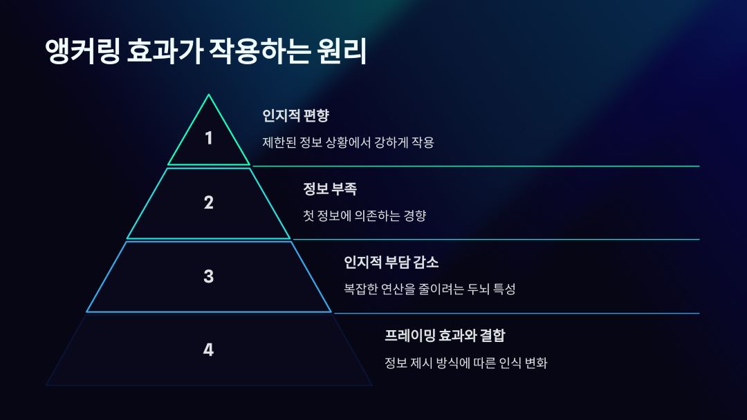 앵커링 효과가 작용하는 원리