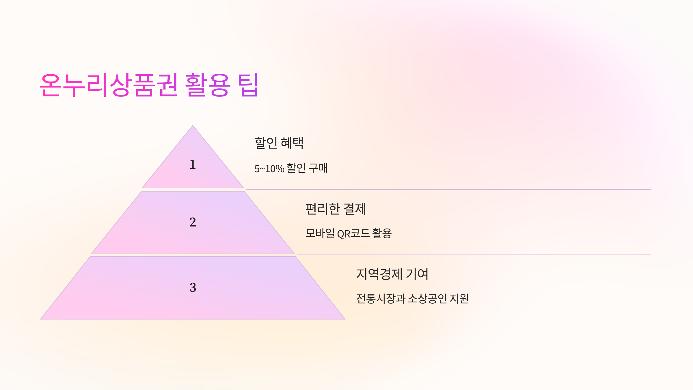 온누리상품권 활용 팁