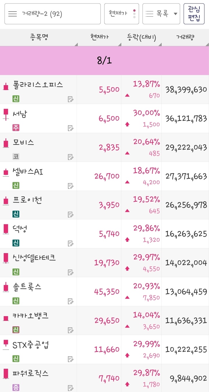 23년 8월 1일 거래량 종목은 폴라리스오피스&#44; 서남&#44; 모비스&#44; 셀바스AI&#44; 프로이천&#44; 덕성&#44; 신성델타테크&#44; 솔트룩스&#44; 카카오뱅크&#44; STX중공업&#44; 파워로직스