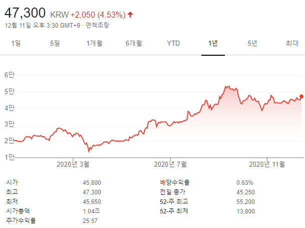 에코프로 차트