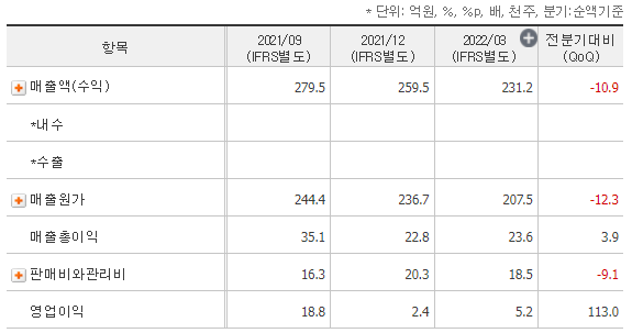세아메카닉스 분기 실적 표