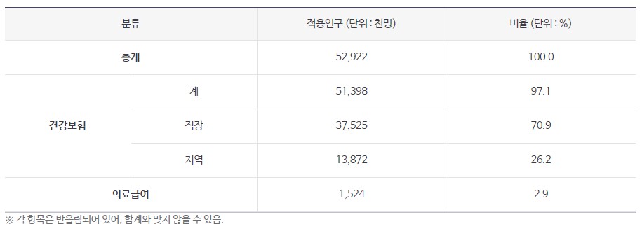  건강보험공단 건강보험료 요율