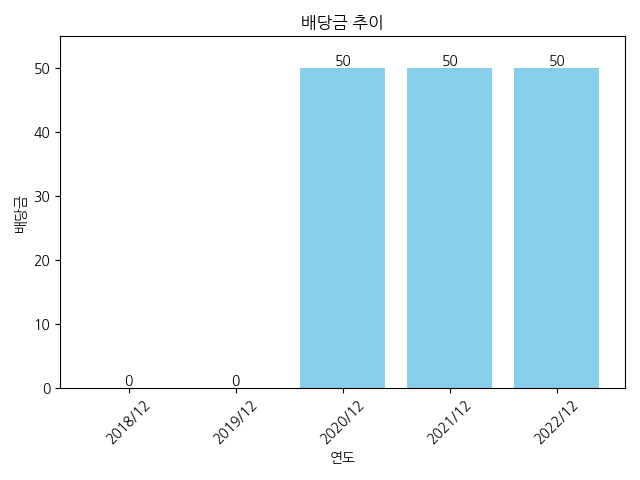 뉴파워프라즈마-배당금-추이