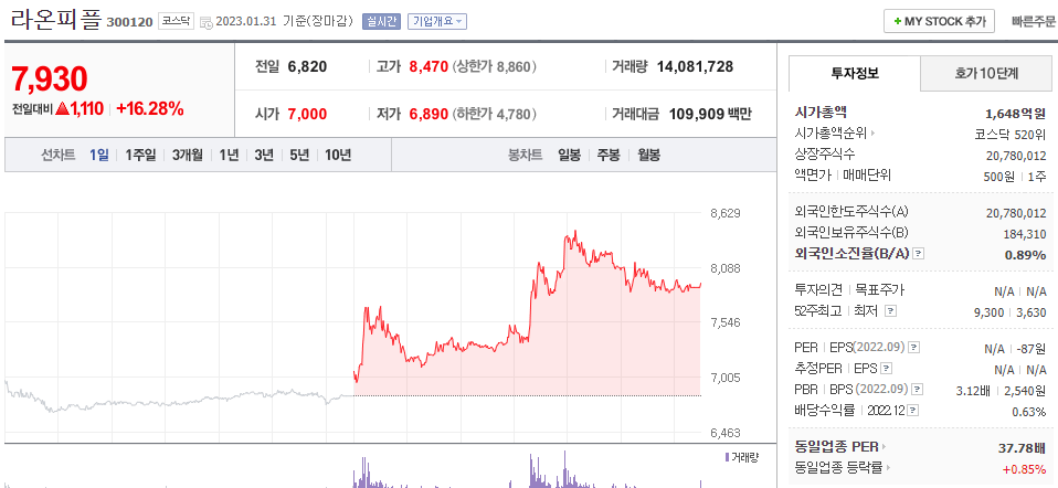  (300120) 라온피플 주가 전망 AI 관련주 주가 급등 AI 솔루션 아이킵 공급