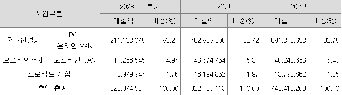 NHN KCP 매출 비중