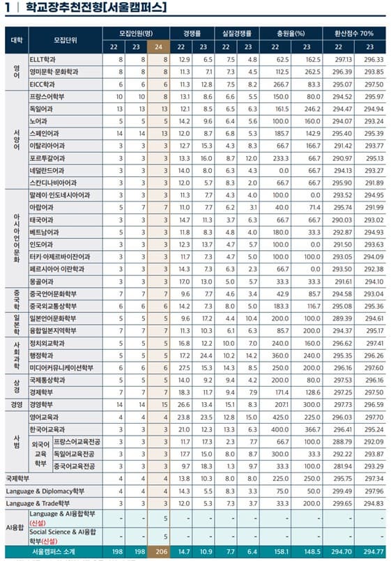 한국외대 수시등급 입결 2023 및 모집요강 한국외대 수시등급 입결 2023 및 모집요강