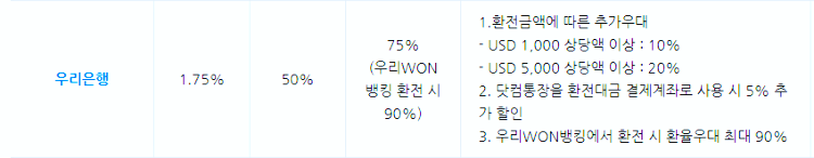 우리은행 환전 수수료와 우대율