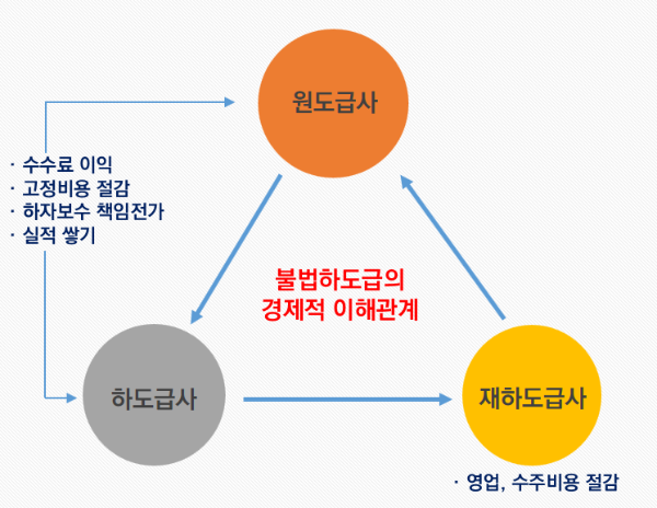 불법하도급의 경제적 이해관계