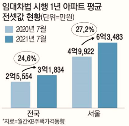  [임대차법 1년 후] 서울 아파트 월세 28%에서 35%로 증가했다