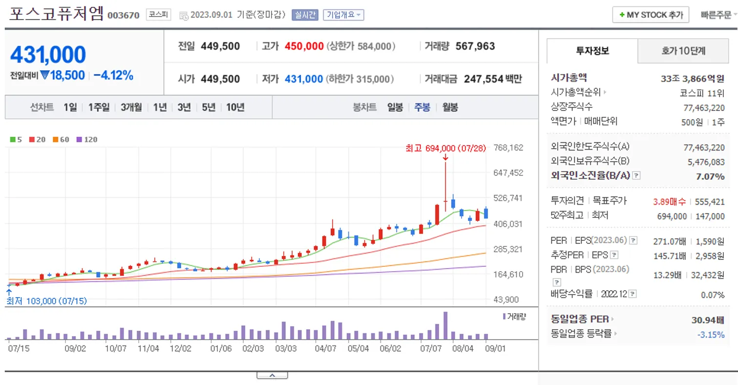 포스코퓨처엠 주봉 차트