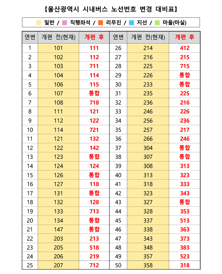 울산시 시내버스 노선번호 변경 대비표