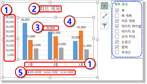 엑셀 차트 개체의 명칭, 차트 요소 메뉴