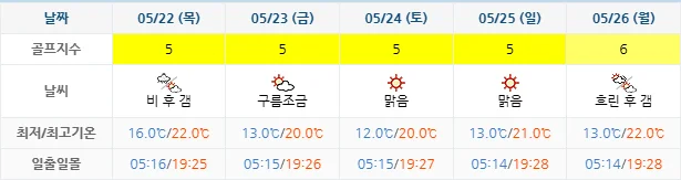 5월 19일 기준 해운대비치cc 날씨 안내