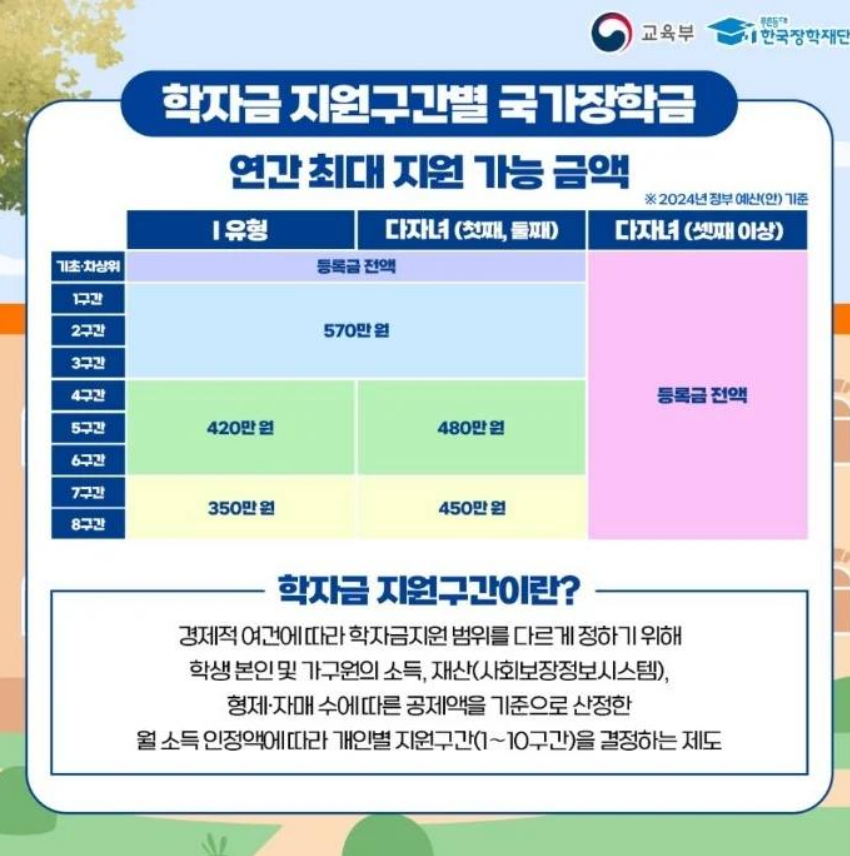 2024년 국가장학금 1차 /조회 & 신청방법