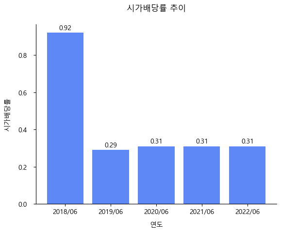 세원정공-시가배당률-추이