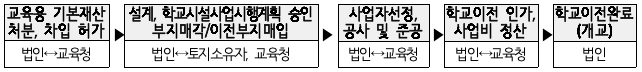 위치변경계획 승인 이후 향후 추진 일정