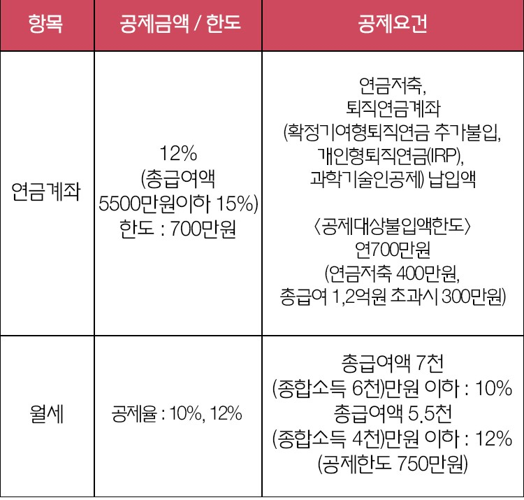 연말정산 꿀팁&#44;연말정산&#44;소득공제&#44;세액공제&#44;연말정산소득공제&#44;소득공제형채권&#44;브이펀드