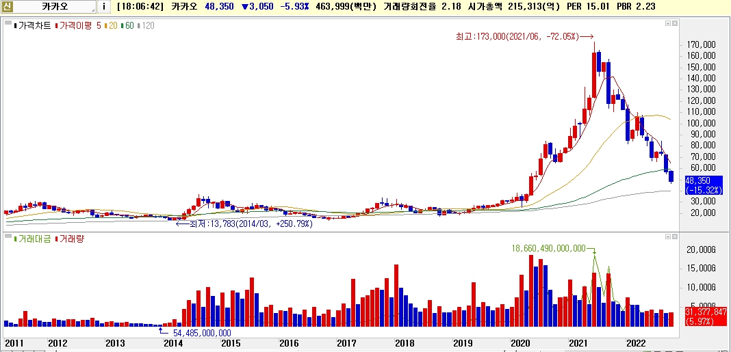 2022년 10월에만 -15.32% 하락한 카카오 주가