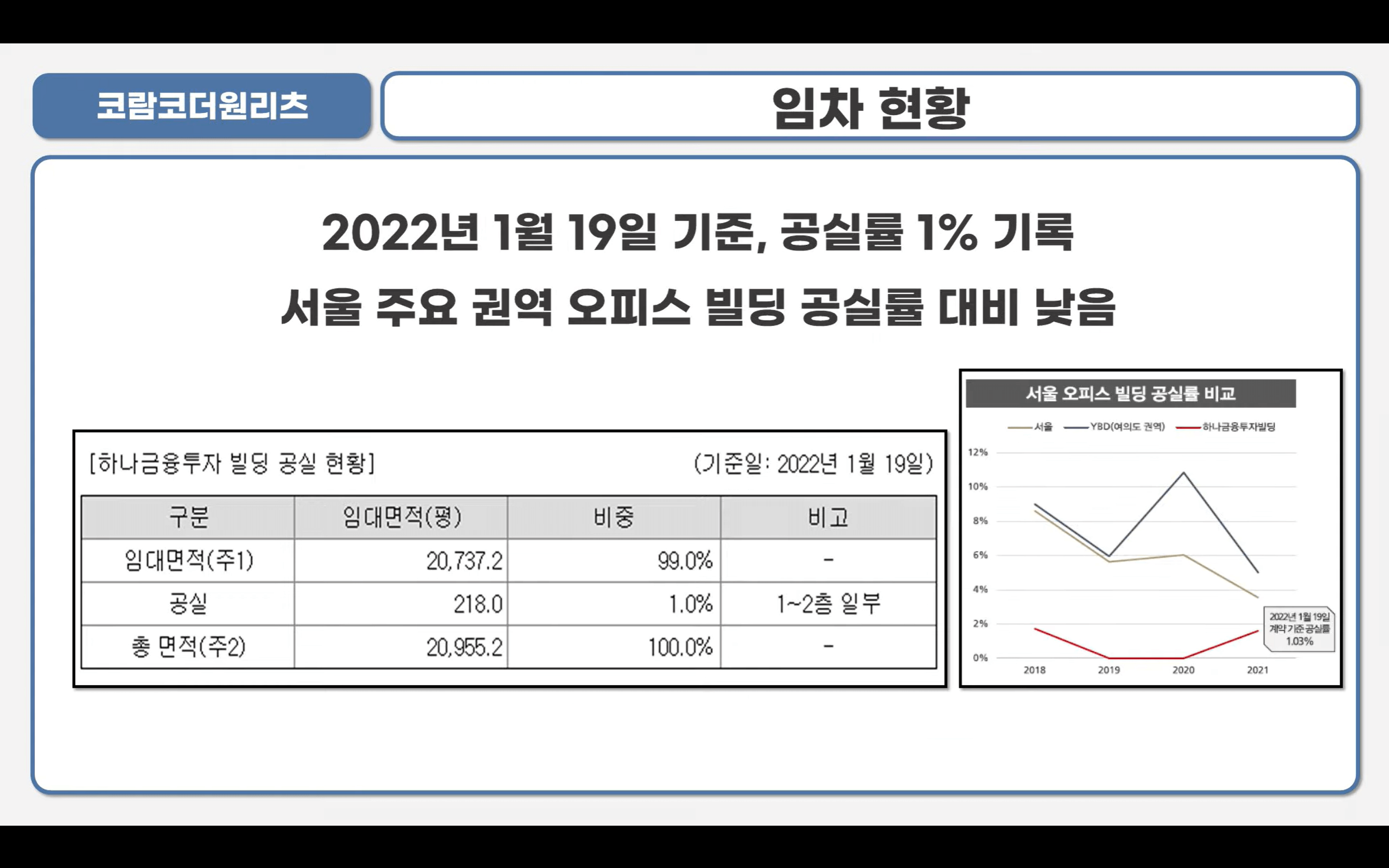 코람코더원리츠 임차현황