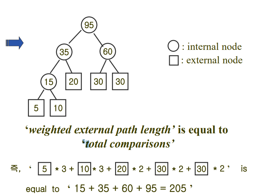 [알고리즘] Two-Way Optimal Merge Patterns