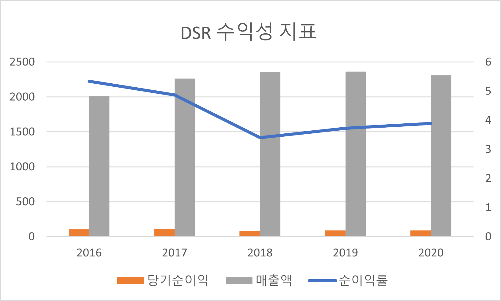 DSR 수익성 지표
