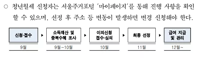 서울시 청년월세지원 절차