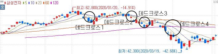 데드크로스 이미지