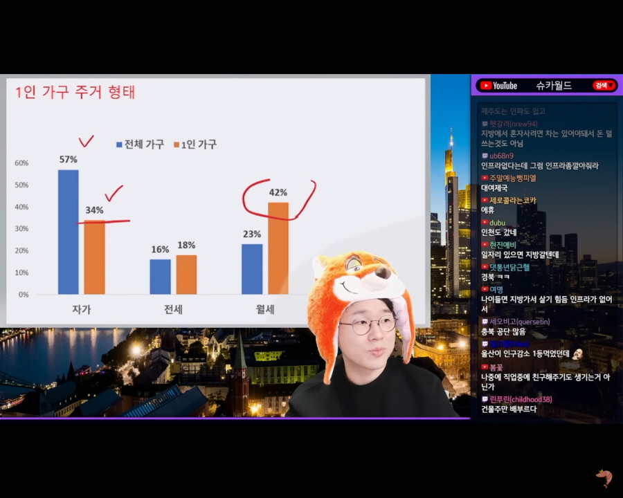 1인 가구 주거 형태