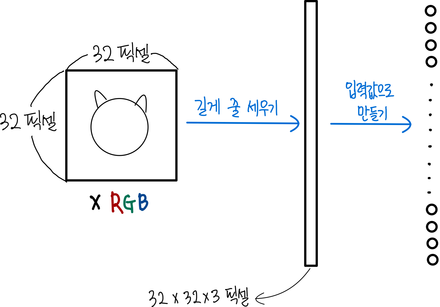 Convolutional Neural Network-1 : 위치가 다른 강아지도 동일하게 인식하기 1 1.이미지 픽셀값 1열로 줄 세우기