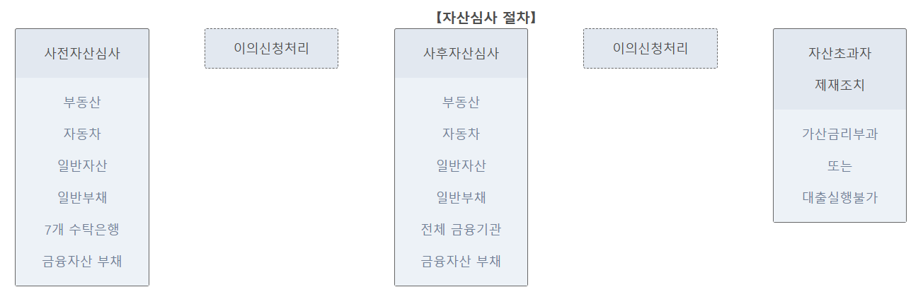 자산 계산 방법