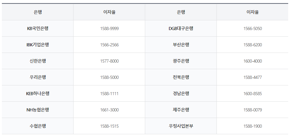 은행별 적금 이자율 문의 연락처