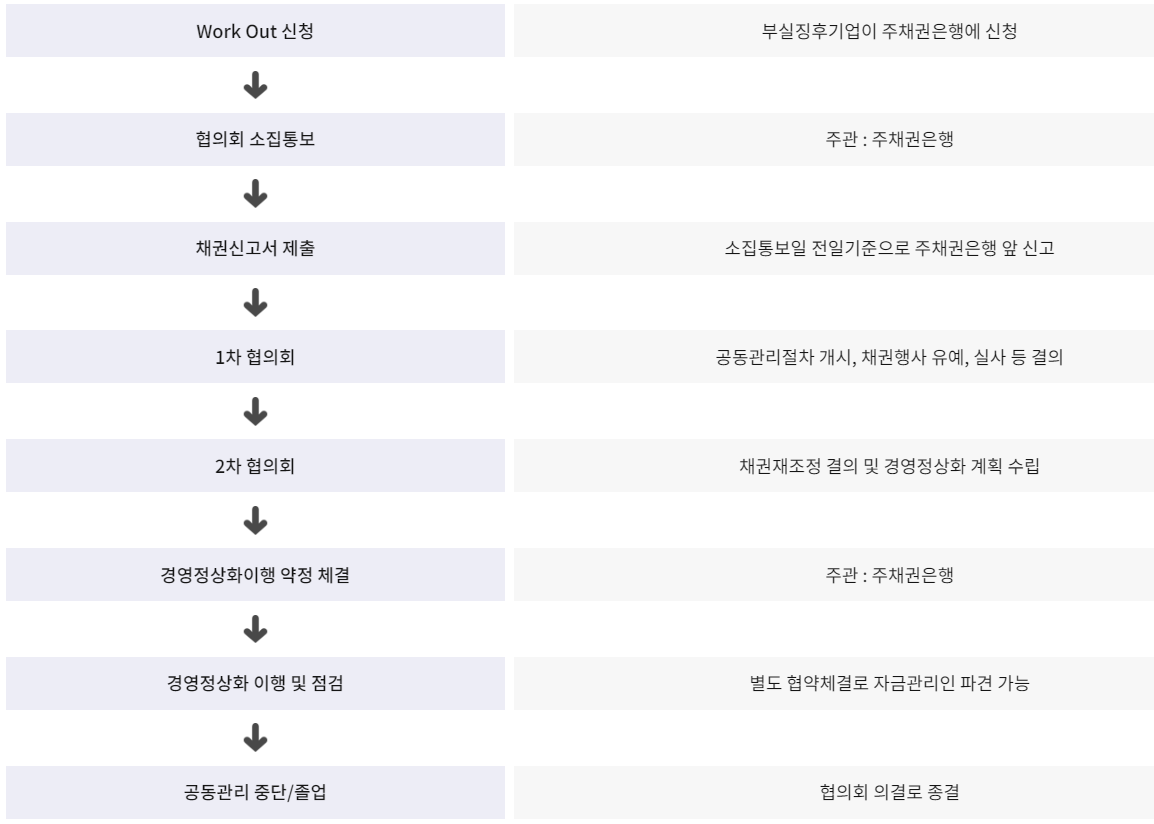 워크아웃 절차와 주요 단계