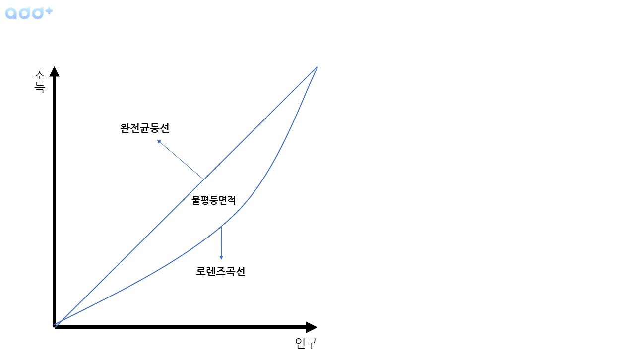 지니계수 그래프