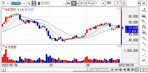 피엔티-주가차트